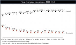 Cristina Fernández: “Es la performance [de desempleo] más baja que hemos tenido en estos 8 años”